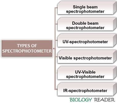 spectrophotometer|different types of spectrophotometers.